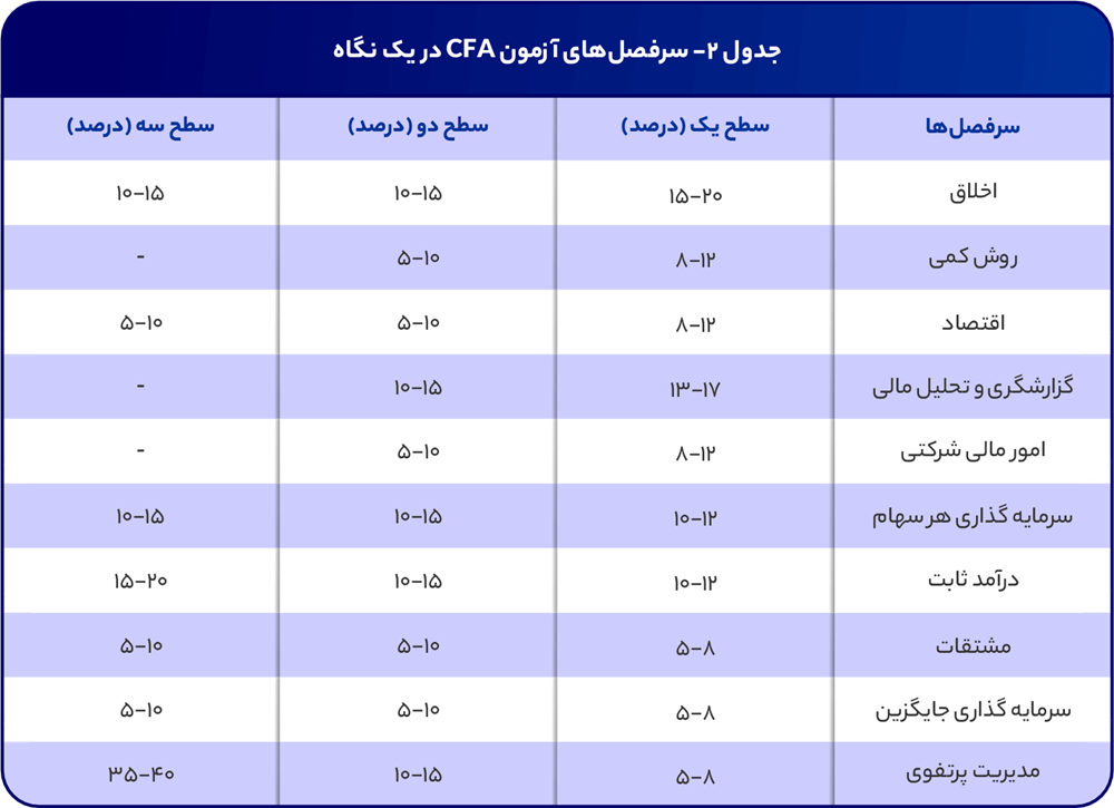 سرفصلهای آزمون CFA